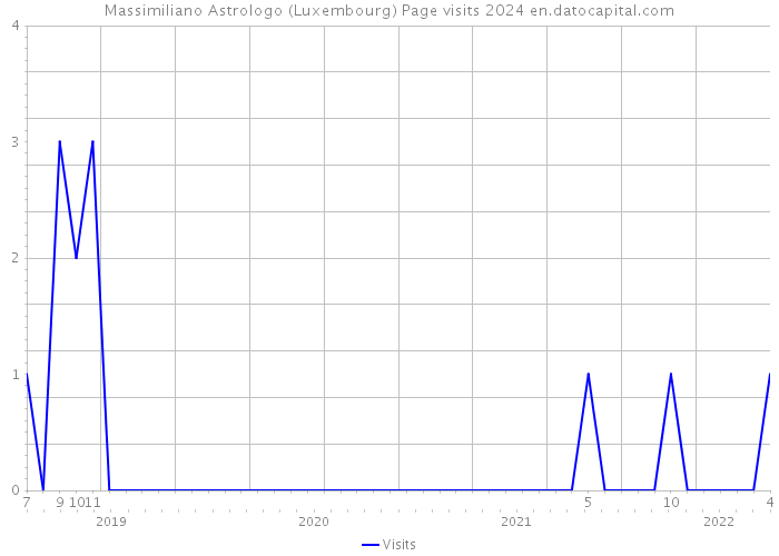 Massimiliano Astrologo (Luxembourg) Page visits 2024 