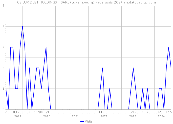 GS LUX DEBT HOLDINGS II SARL (Luxembourg) Page visits 2024 