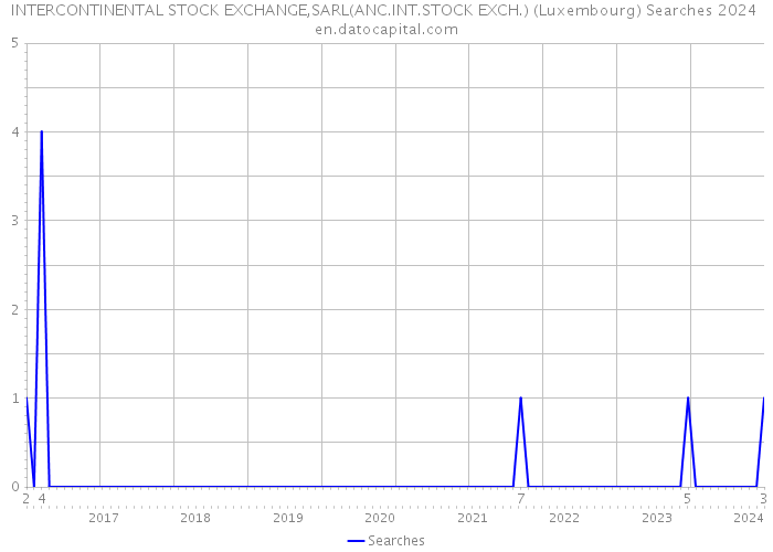 INTERCONTINENTAL STOCK EXCHANGE,SARL(ANC.INT.STOCK EXCH.) (Luxembourg) Searches 2024 
