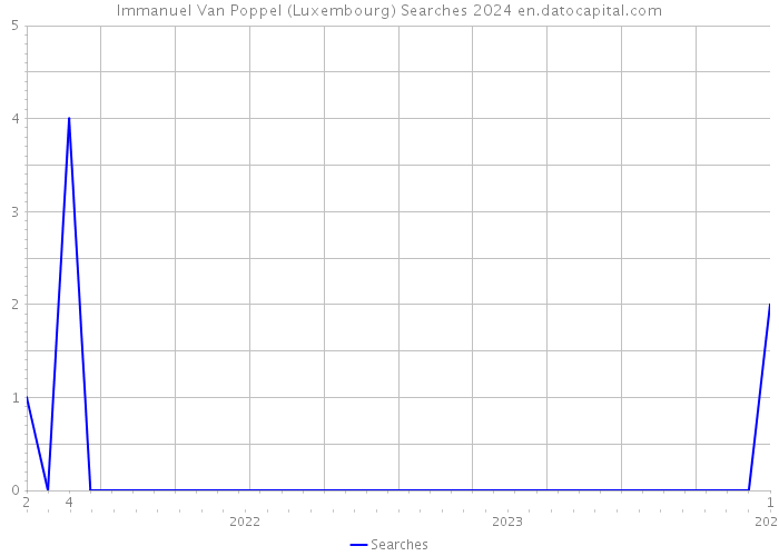 Immanuel Van Poppel (Luxembourg) Searches 2024 