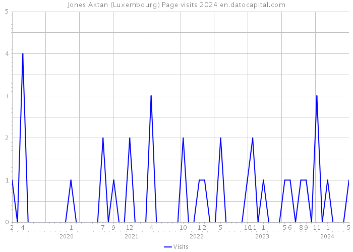 Jones Aktan (Luxembourg) Page visits 2024 