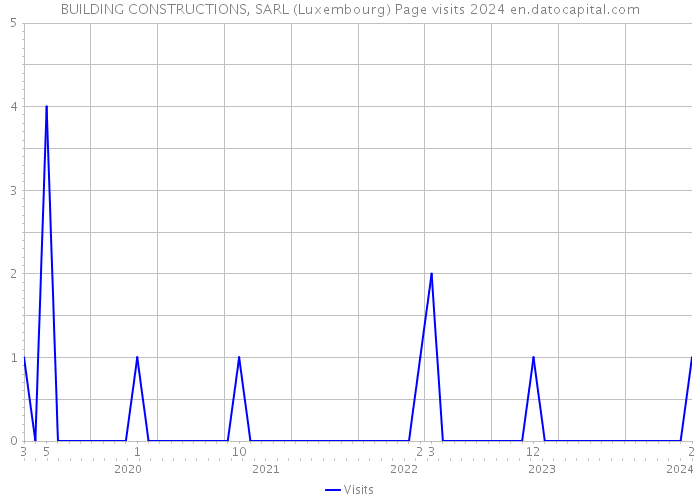 BUILDING CONSTRUCTIONS, SARL (Luxembourg) Page visits 2024 