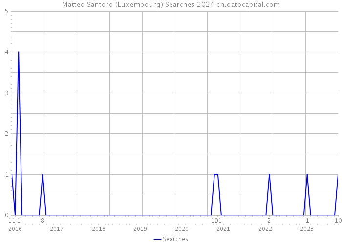 Matteo Santoro (Luxembourg) Searches 2024 