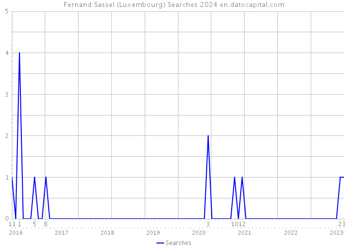 Fernand Sassel (Luxembourg) Searches 2024 