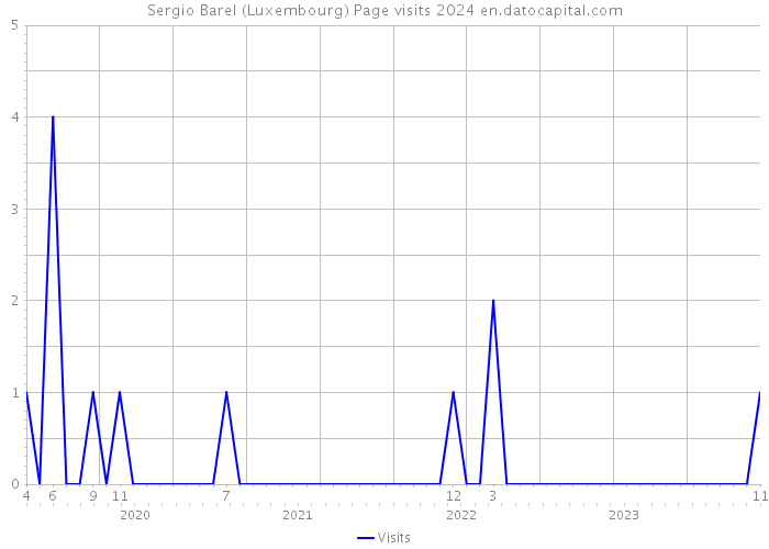 Sergio Barel (Luxembourg) Page visits 2024 