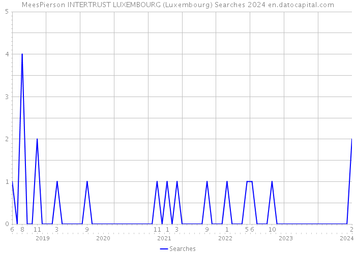 MeesPierson INTERTRUST LUXEMBOURG (Luxembourg) Searches 2024 
