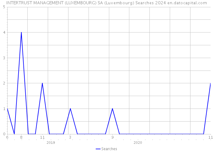 INTERTRUST MANAGEMENT (LUXEMBOURG) SA (Luxembourg) Searches 2024 