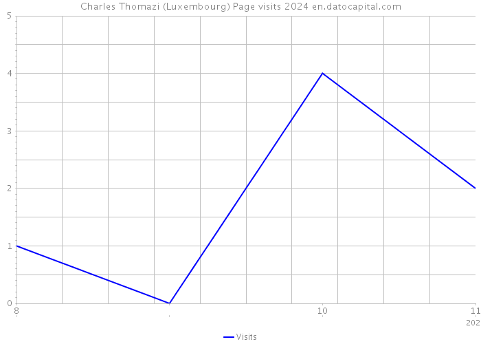 Charles Thomazi (Luxembourg) Page visits 2024 