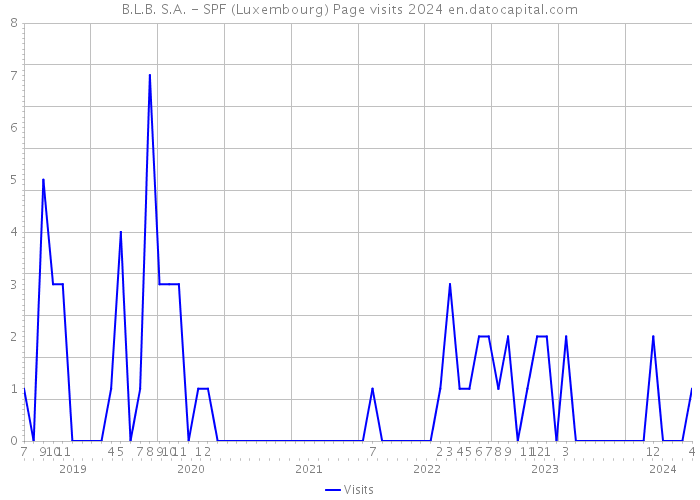 B.L.B. S.A. - SPF (Luxembourg) Page visits 2024 