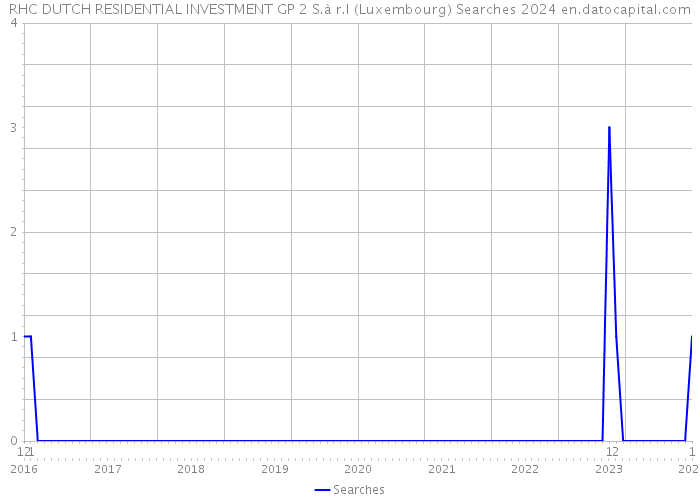 RHC DUTCH RESIDENTIAL INVESTMENT GP 2 S.à r.l (Luxembourg) Searches 2024 