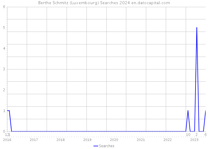 Berthe Schmitz (Luxembourg) Searches 2024 