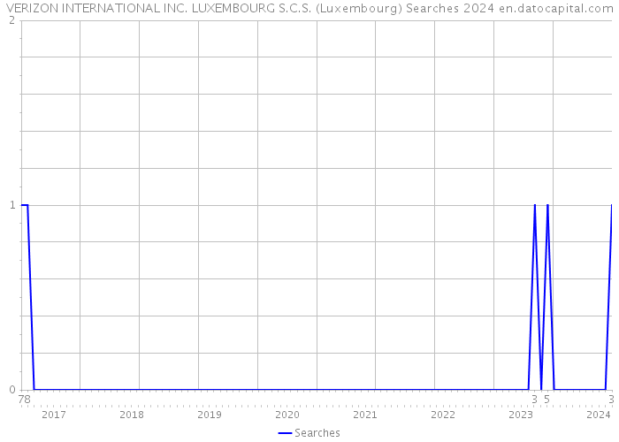 VERIZON INTERNATIONAL INC. LUXEMBOURG S.C.S. (Luxembourg) Searches 2024 