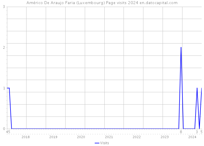 Américo De Araujo Faria (Luxembourg) Page visits 2024 