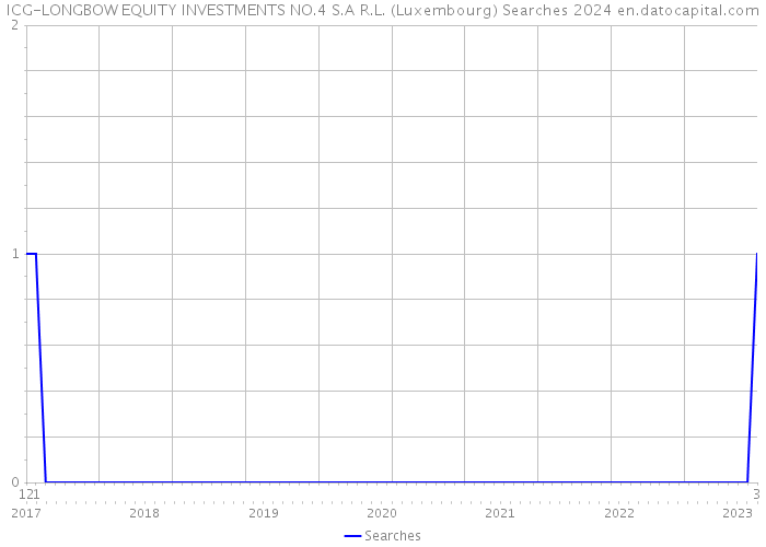 ICG-LONGBOW EQUITY INVESTMENTS NO.4 S.A R.L. (Luxembourg) Searches 2024 