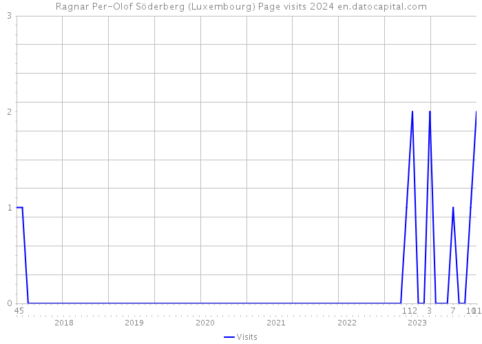 Ragnar Per-Olof Söderberg (Luxembourg) Page visits 2024 
