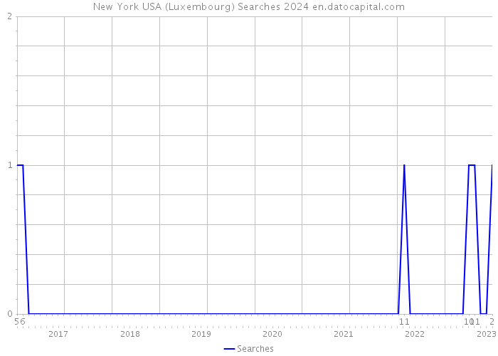 New York USA (Luxembourg) Searches 2024 