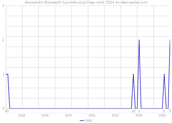 Alessandro Brusadelli (Luxembourg) Page visits 2024 
