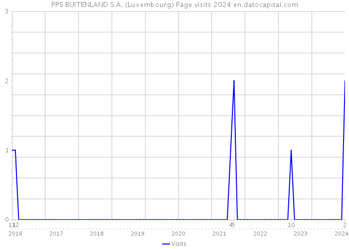 PPS BUITENLAND S.A. (Luxembourg) Page visits 2024 