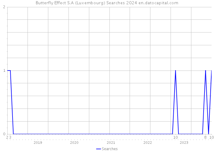 Butterfly Effect S.A (Luxembourg) Searches 2024 