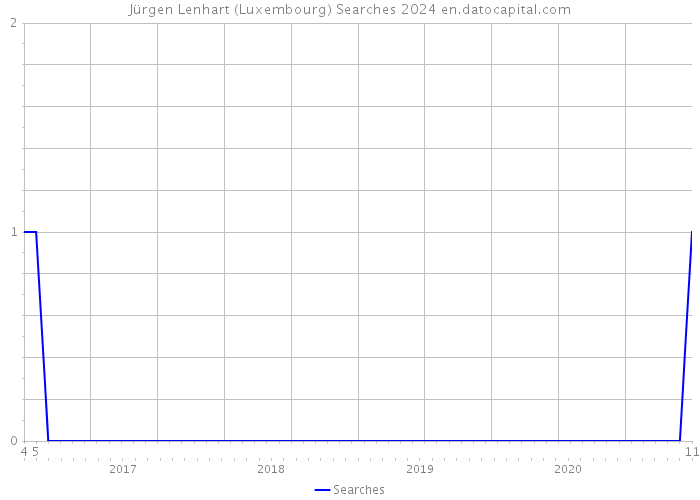 Jürgen Lenhart (Luxembourg) Searches 2024 