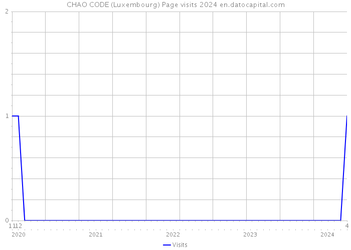 CHAO CODE (Luxembourg) Page visits 2024 