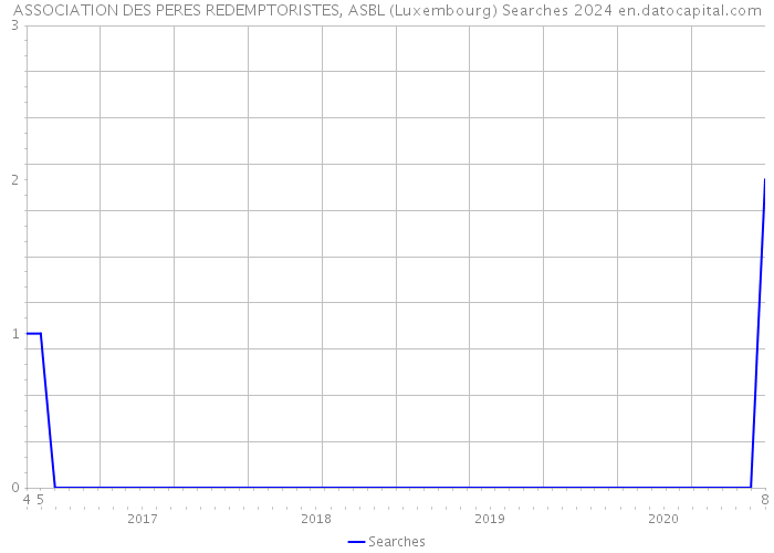 ASSOCIATION DES PERES REDEMPTORISTES, ASBL (Luxembourg) Searches 2024 