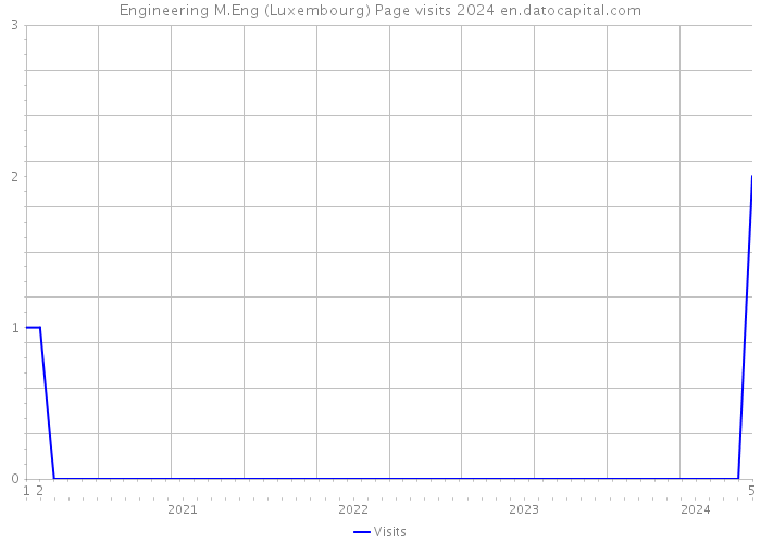 Engineering M.Eng (Luxembourg) Page visits 2024 