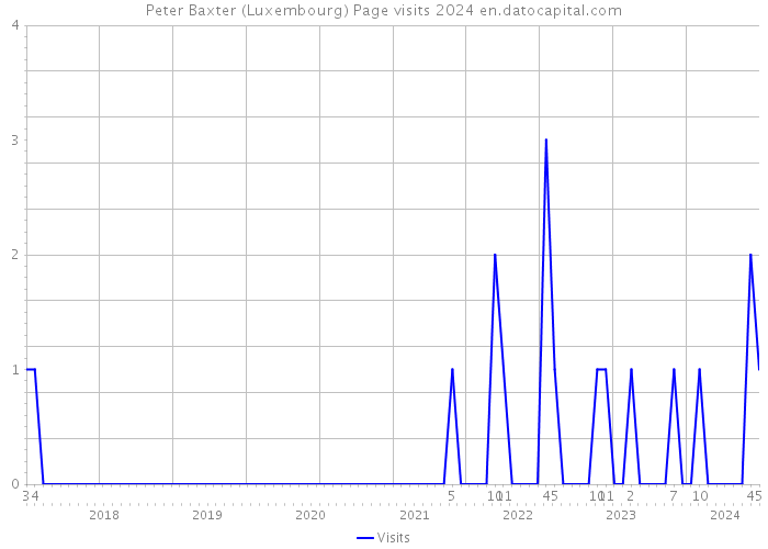 Peter Baxter (Luxembourg) Page visits 2024 