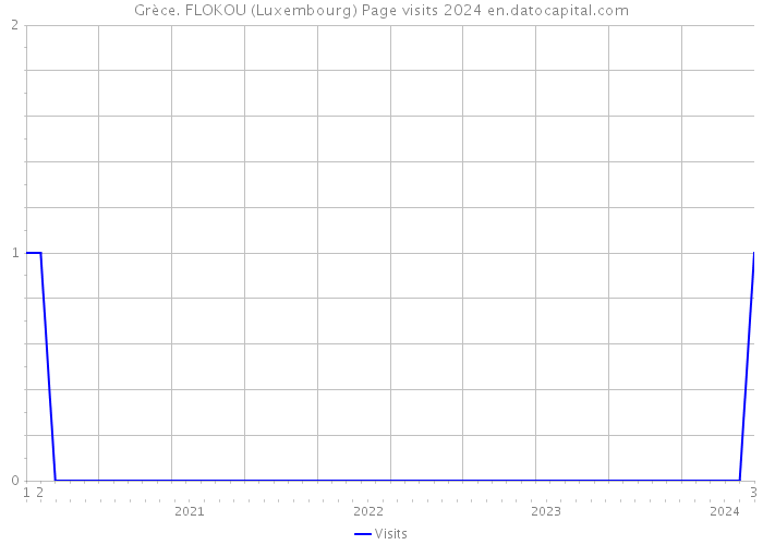 Grèce. FLOKOU (Luxembourg) Page visits 2024 