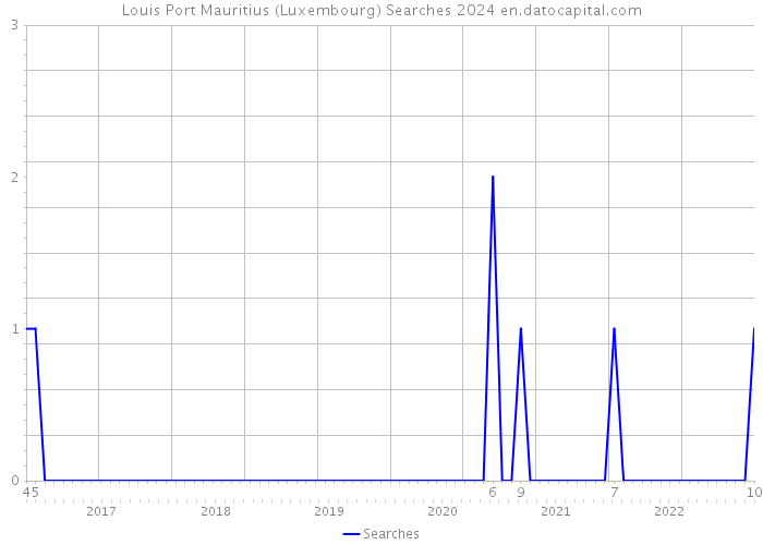Louis Port Mauritius (Luxembourg) Searches 2024 