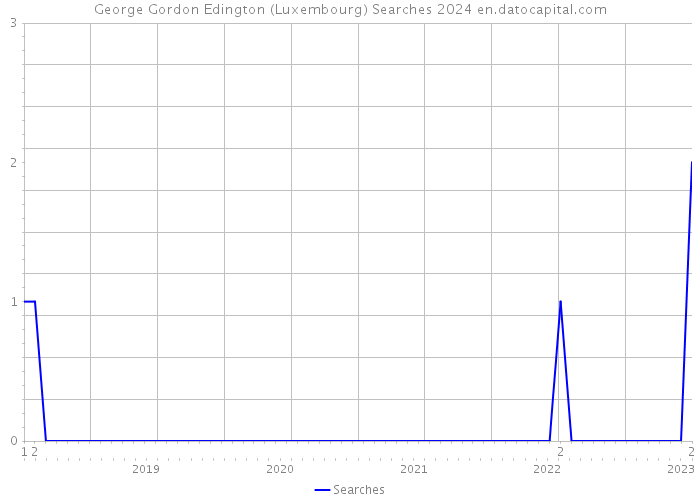 George Gordon Edington (Luxembourg) Searches 2024 