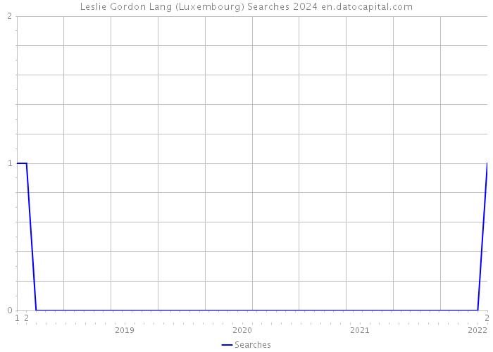 Leslie Gordon Lang (Luxembourg) Searches 2024 
