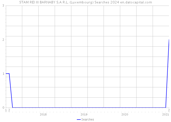 STAM REI III BARNABY S.A R.L. (Luxembourg) Searches 2024 
