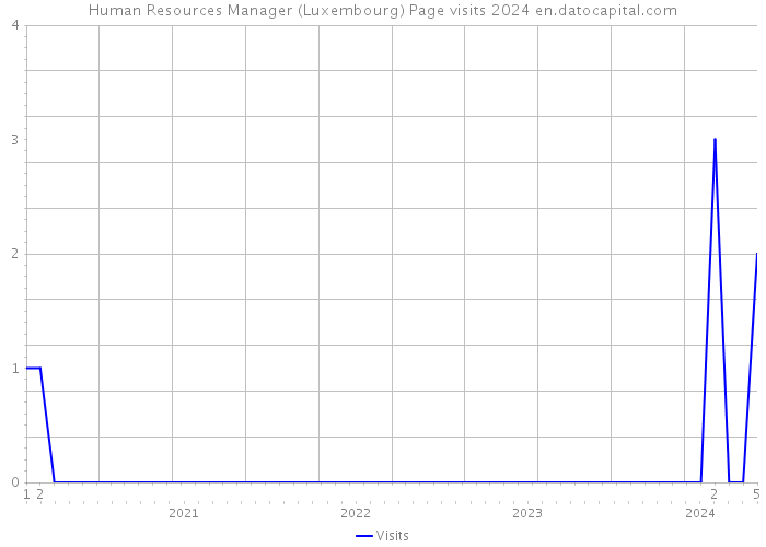 Human Resources Manager (Luxembourg) Page visits 2024 
