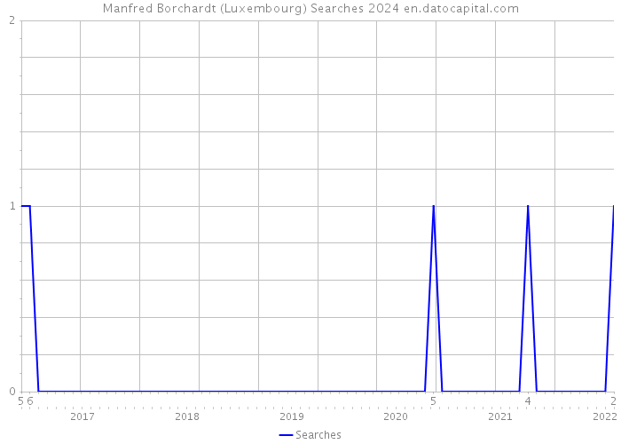 Manfred Borchardt (Luxembourg) Searches 2024 