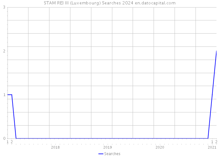 STAM REI III (Luxembourg) Searches 2024 
