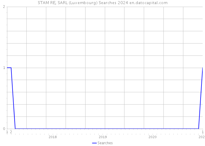 STAM RE, SARL (Luxembourg) Searches 2024 