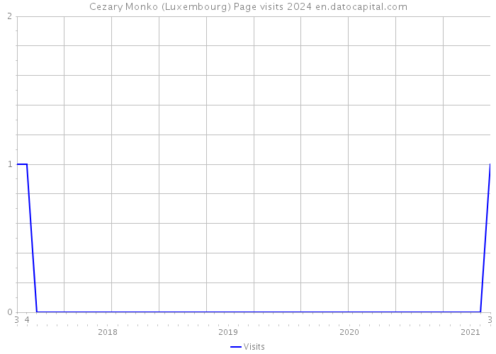 Cezary Monko (Luxembourg) Page visits 2024 