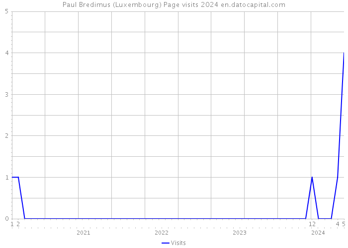 Paul Bredimus (Luxembourg) Page visits 2024 