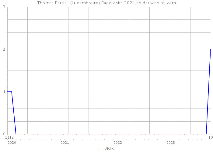 Thomas Patrick (Luxembourg) Page visits 2024 