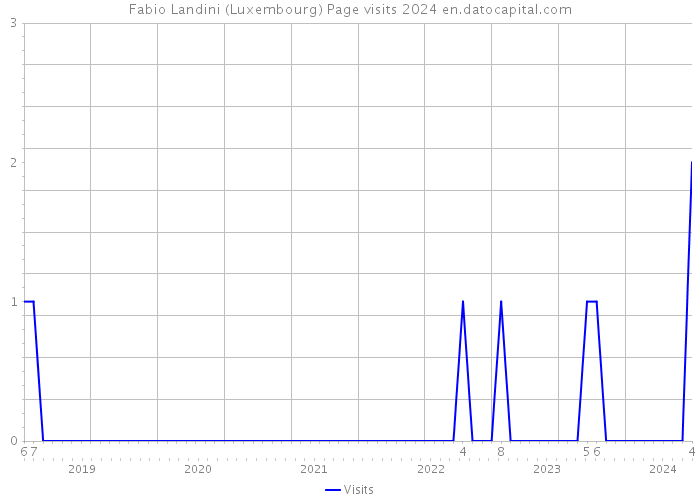 Fabio Landini (Luxembourg) Page visits 2024 