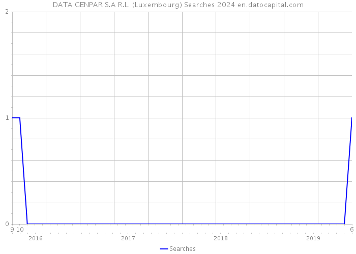 DATA GENPAR S.A R.L. (Luxembourg) Searches 2024 