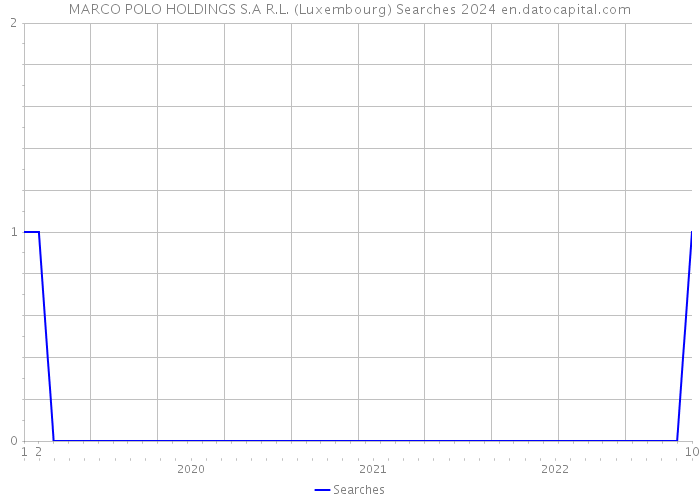 MARCO POLO HOLDINGS S.A R.L. (Luxembourg) Searches 2024 