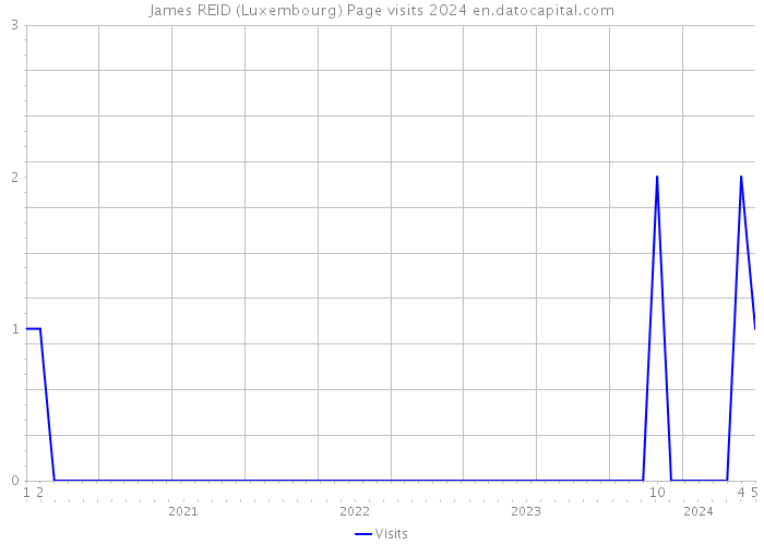James REID (Luxembourg) Page visits 2024 