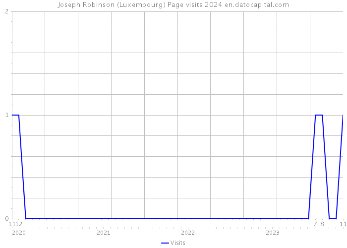 Joseph Robinson (Luxembourg) Page visits 2024 