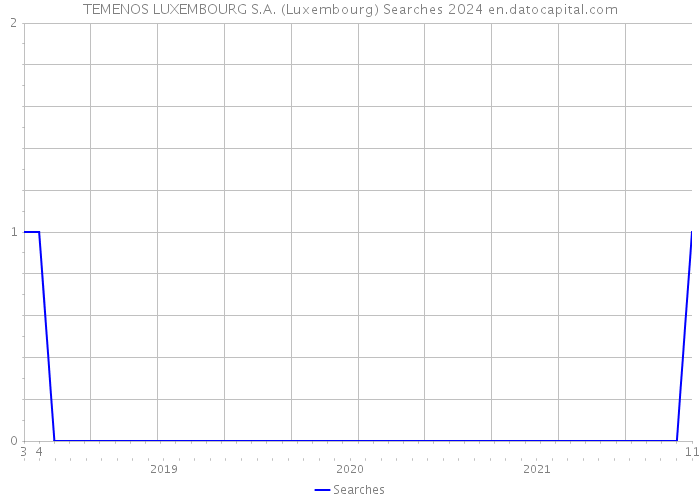 TEMENOS LUXEMBOURG S.A. (Luxembourg) Searches 2024 