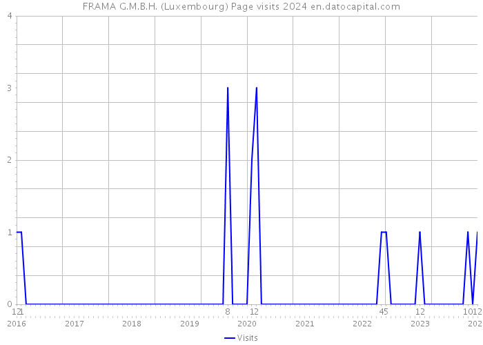 FRAMA G.M.B.H. (Luxembourg) Page visits 2024 