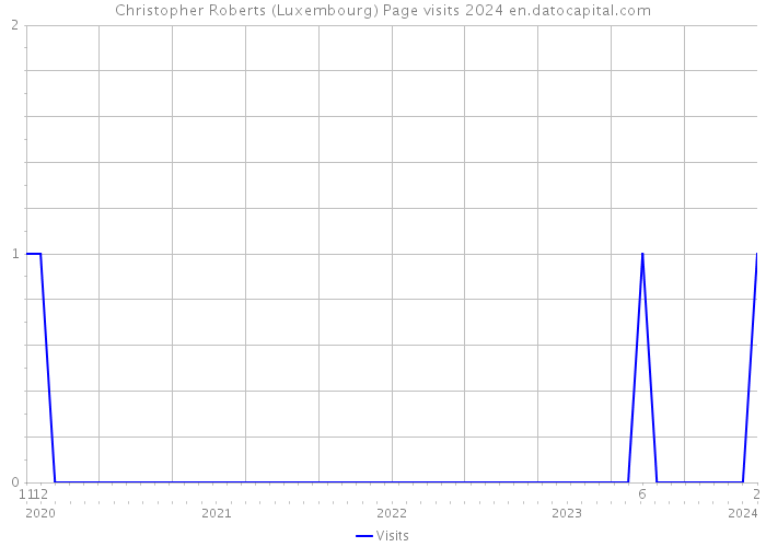 Christopher Roberts (Luxembourg) Page visits 2024 