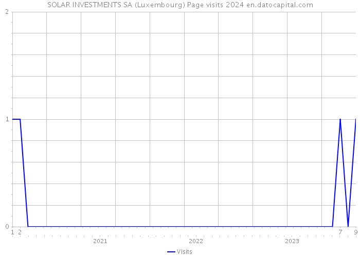 SOLAR INVESTMENTS SA (Luxembourg) Page visits 2024 