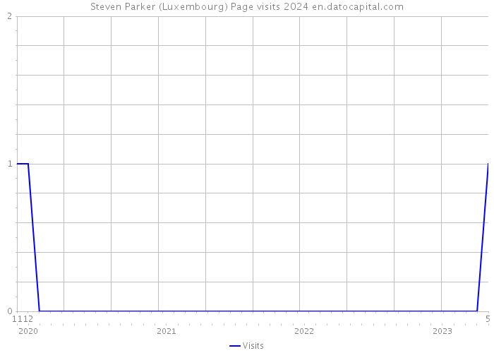 Steven Parker (Luxembourg) Page visits 2024 